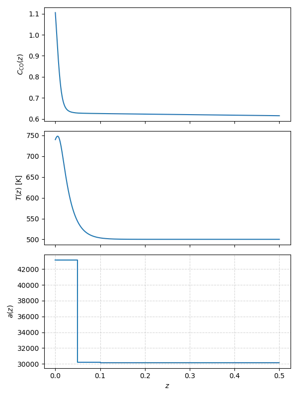 Temperature profile.