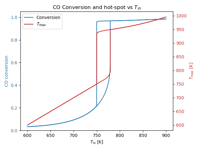 Temperature profile.