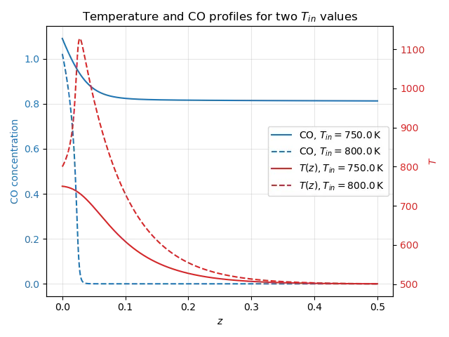 Temperature profile.