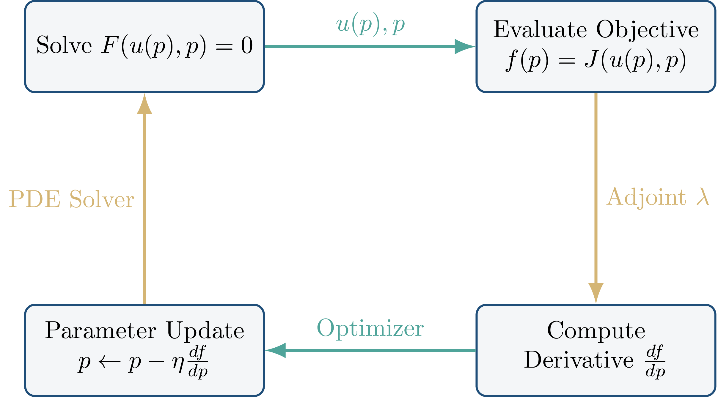 Schematic of the adjoint method