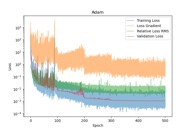 Initial convergence with the Adam optimizer.